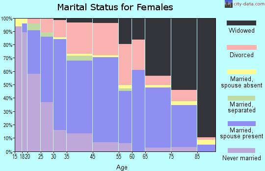 Parsons marital status for females