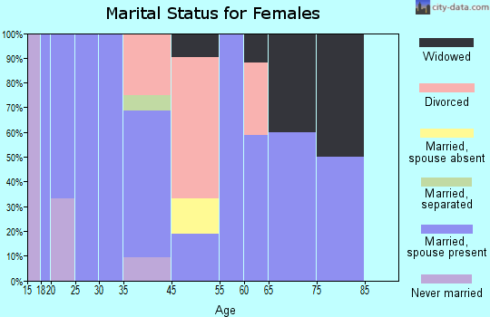Pawnee Rock marital status for females