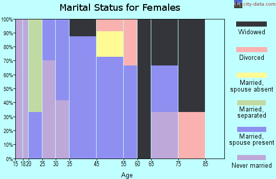 Paxico marital status for females