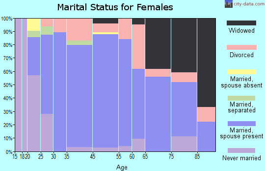 Perry marital status for females