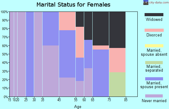 Peru marital status for females