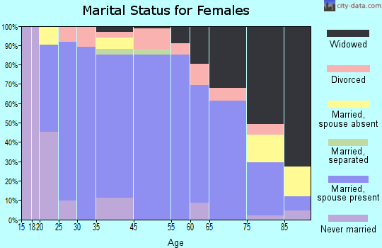 Phillipsburg marital status for females