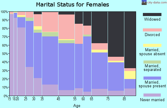 Pittsburg marital status for females