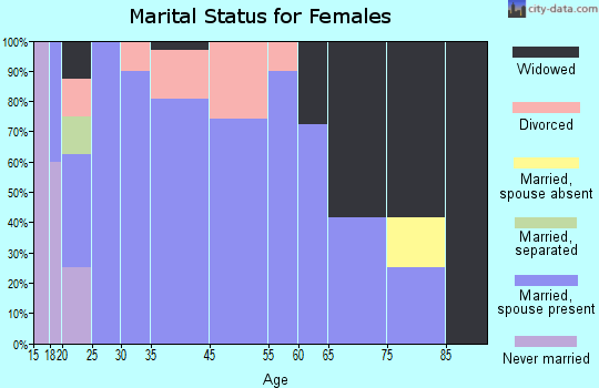 Clayhatchee marital status for females
