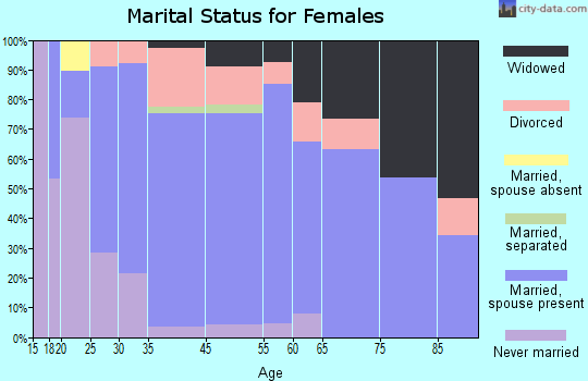 Wrangell marital status for females