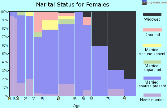 Plains marital status for females