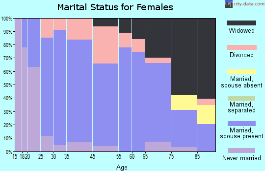 Plainville marital status for females