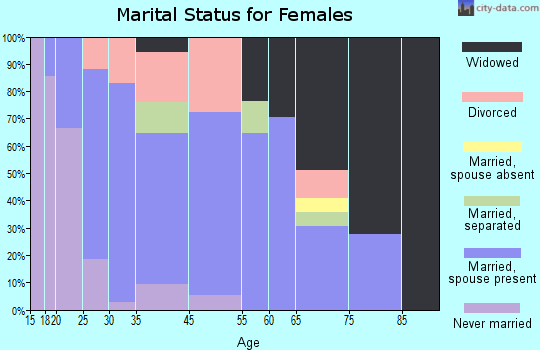 Pomona marital status for females