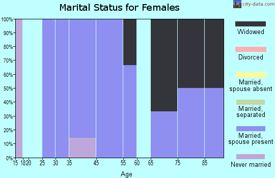 Portis marital status for females