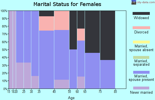 Potwin marital status for females