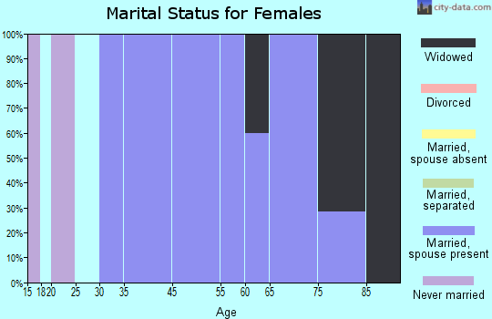 Prairie View marital status for females