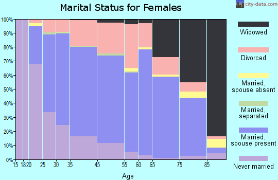 Prairie Village marital status for females