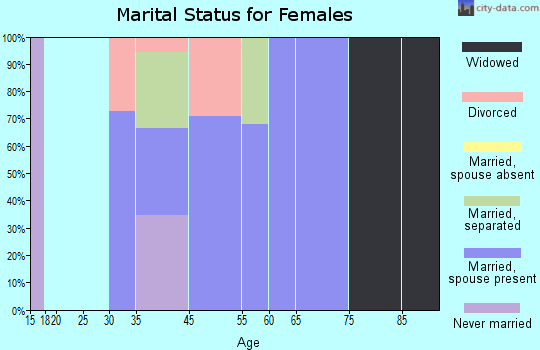 Y marital status for females