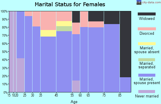 Pretty Prairie marital status for females