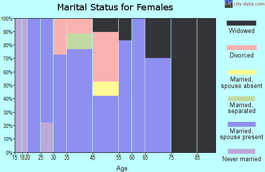 Princeton marital status for females