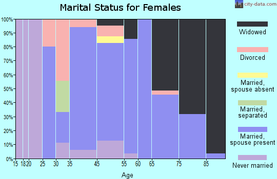 Protection marital status for females