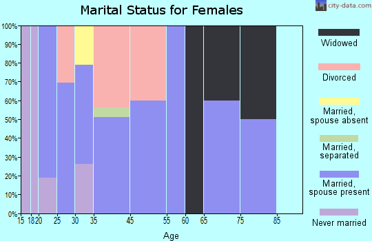 Quenemo marital status for females