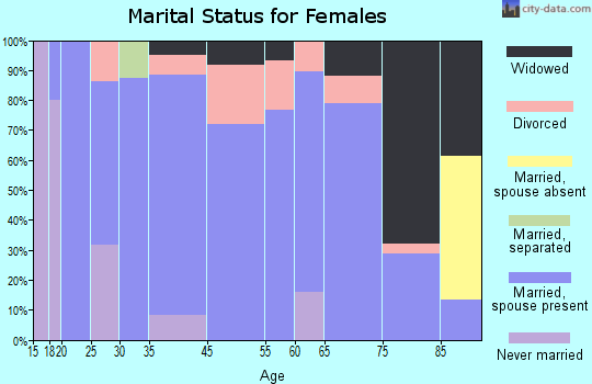 Quinter marital status for females