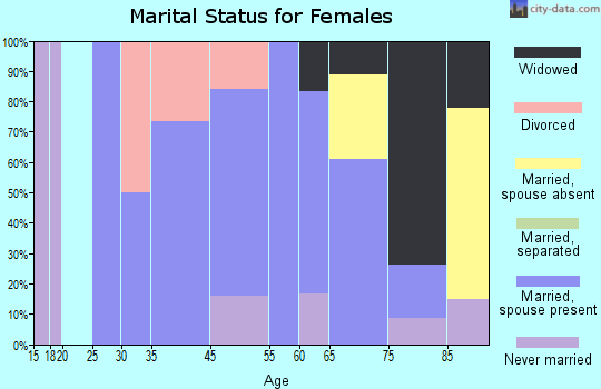 Ransom marital status for females