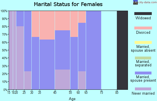 Rantoul marital status for females
