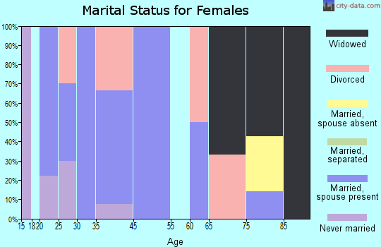 Reading marital status for females