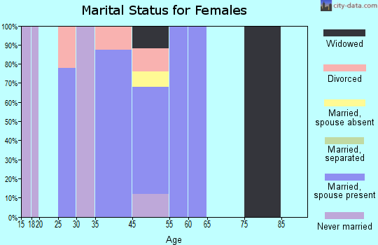 Redfield marital status for females