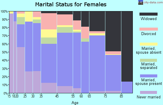 Ajo marital status for females