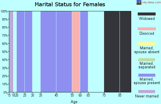 Richfield marital status for females