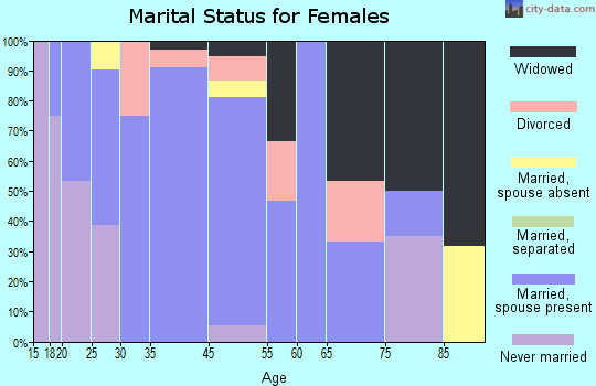 Richmond marital status for females