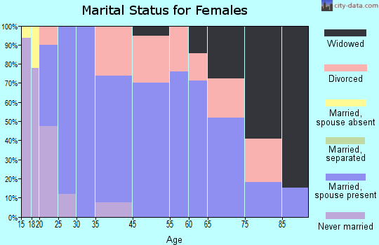 Riley marital status for females