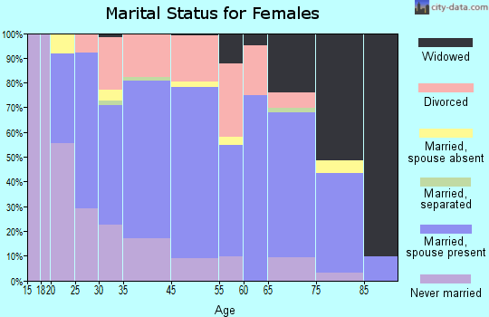 Roeland Park marital status for females