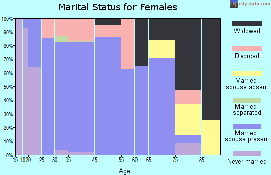 Rose Hill marital status for females