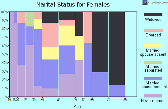 Ak-Chin Village marital status for females