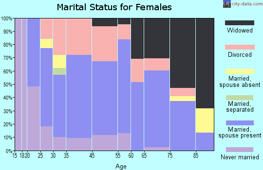 Russell marital status for females