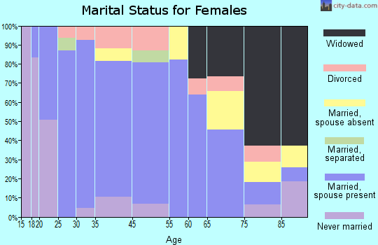 Sabetha marital status for females