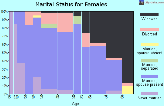St. Francis marital status for females