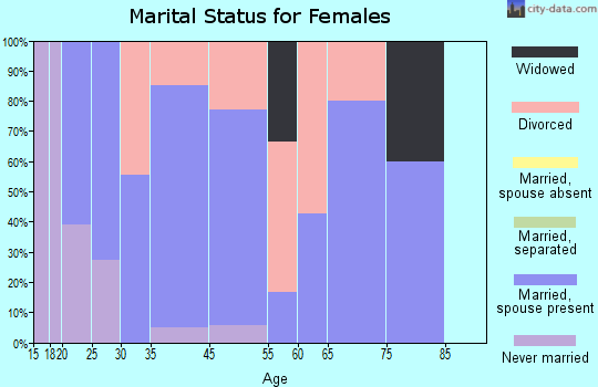 St. George marital status for females