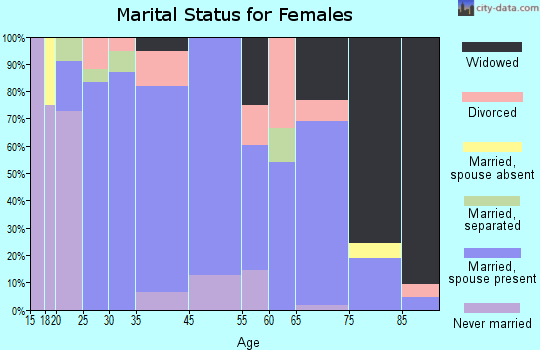 St. John marital status for females