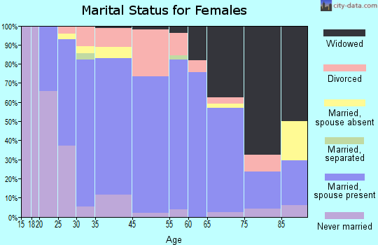 St. Marys marital status for females