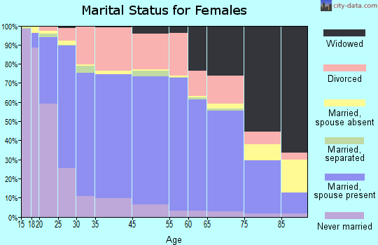 Salina marital status for females