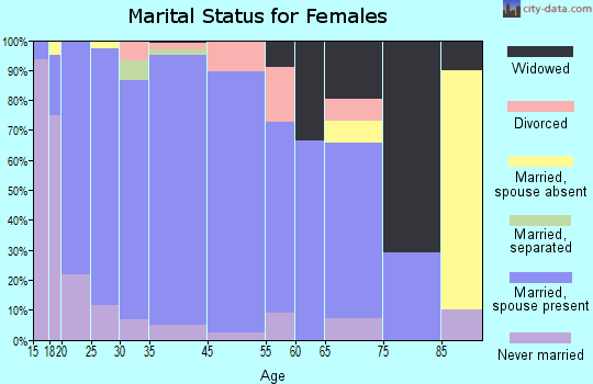 Satanta marital status for females