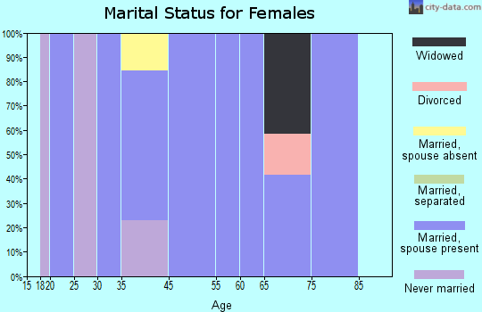 Sawyer marital status for females