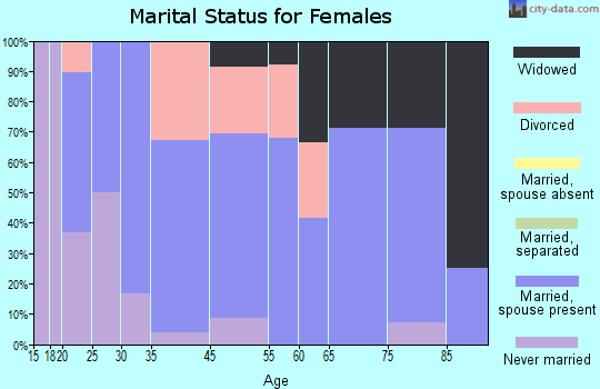 Scammon marital status for females