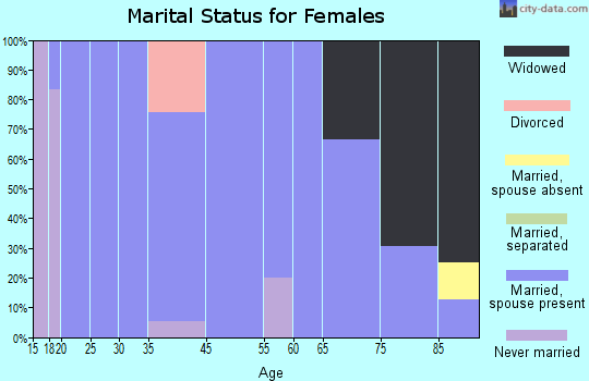 Scandia marital status for females