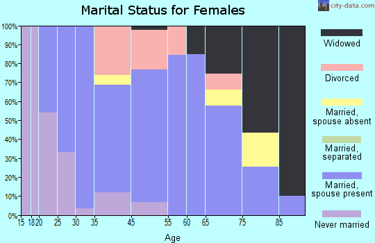 Scott City marital status for females