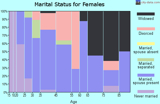 Scranton marital status for females