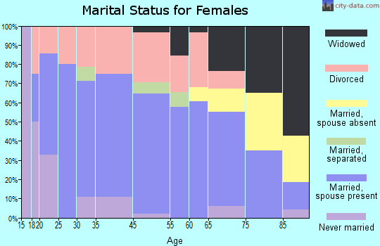 Sedan marital status for females