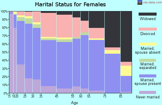 Apache Junction marital status for females