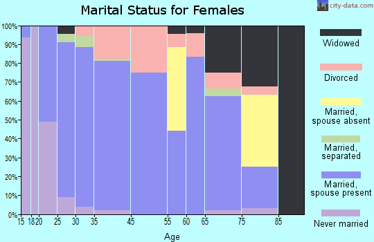 Sedgwick marital status for females