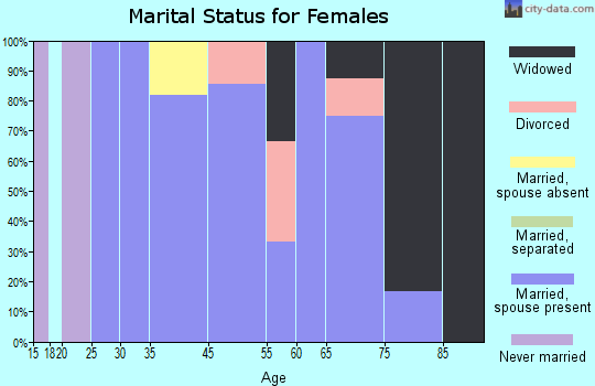 Selden marital status for females